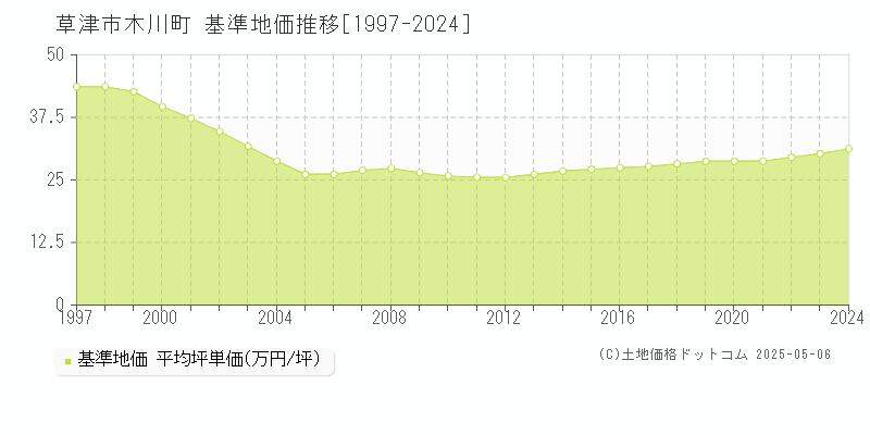 草津市木川町の基準地価推移グラフ 