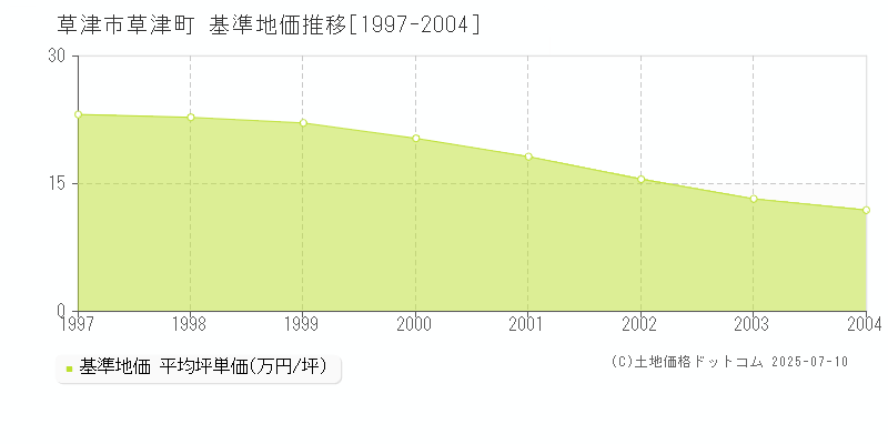 草津町(草津市)の基準地価推移グラフ(坪単価)[1997-2004年]