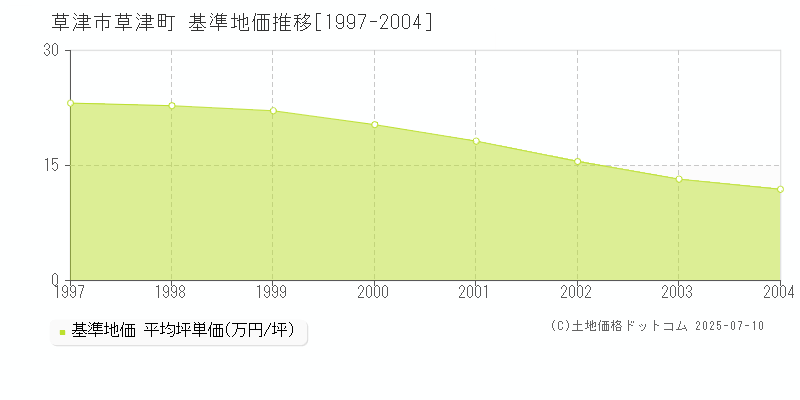 草津市草津町の基準地価推移グラフ 