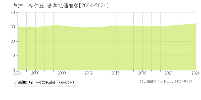 桜ケ丘(草津市)の基準地価推移グラフ(坪単価)[2004-2024年]