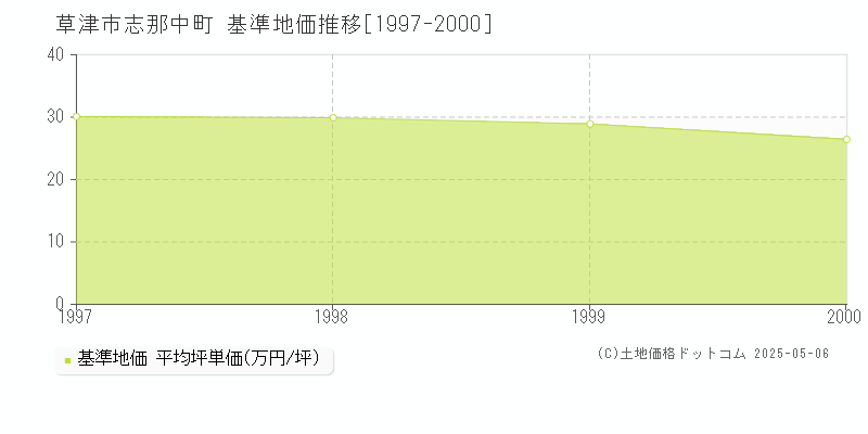 志那中町(草津市)の基準地価推移グラフ(坪単価)[1997-2000年]