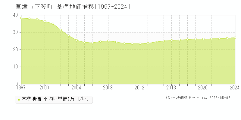 下笠町(草津市)の基準地価推移グラフ(坪単価)[1997-2024年]