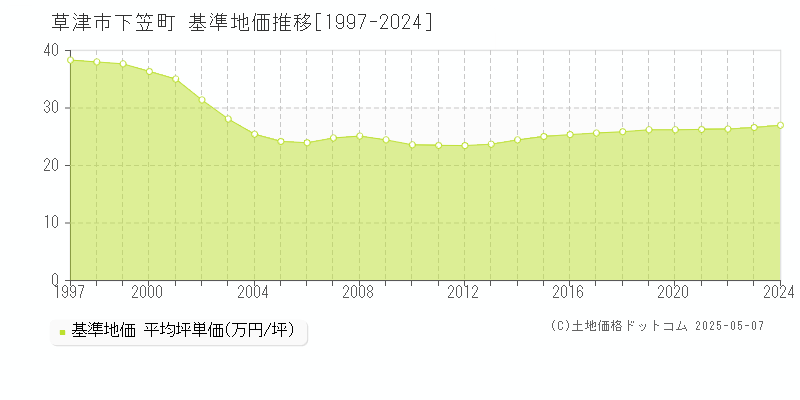 草津市下笠町の基準地価推移グラフ 