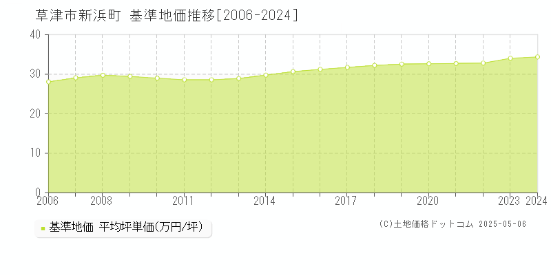 新浜町(草津市)の基準地価推移グラフ(坪単価)[2006-2024年]