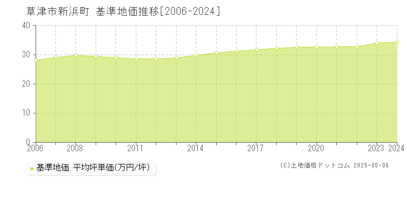 草津市新浜町の基準地価推移グラフ 