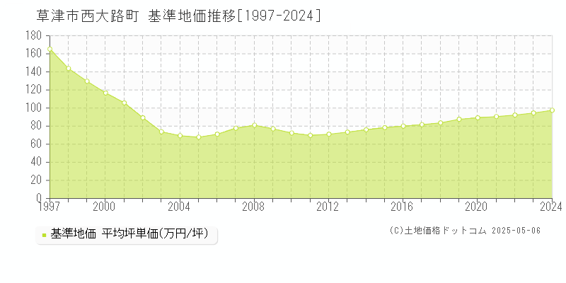 西大路町(草津市)の基準地価推移グラフ(坪単価)[1997-2024年]