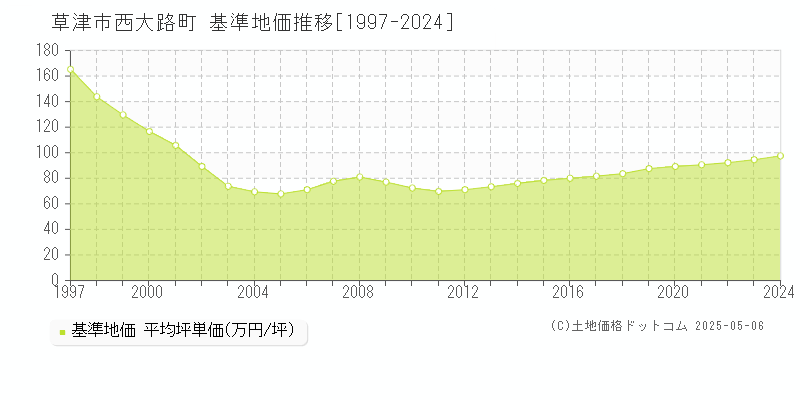 草津市西大路町の基準地価推移グラフ 