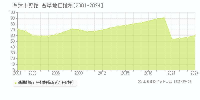 野路(草津市)の基準地価推移グラフ(坪単価)[2001-2024年]