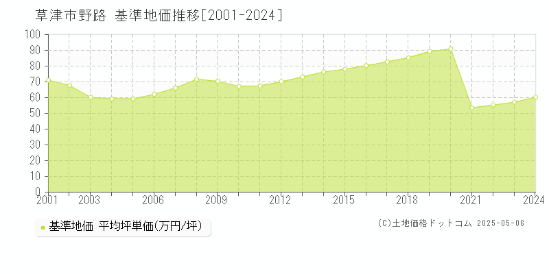 草津市野路の基準地価推移グラフ 