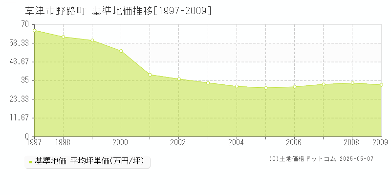 草津市野路町の基準地価推移グラフ 