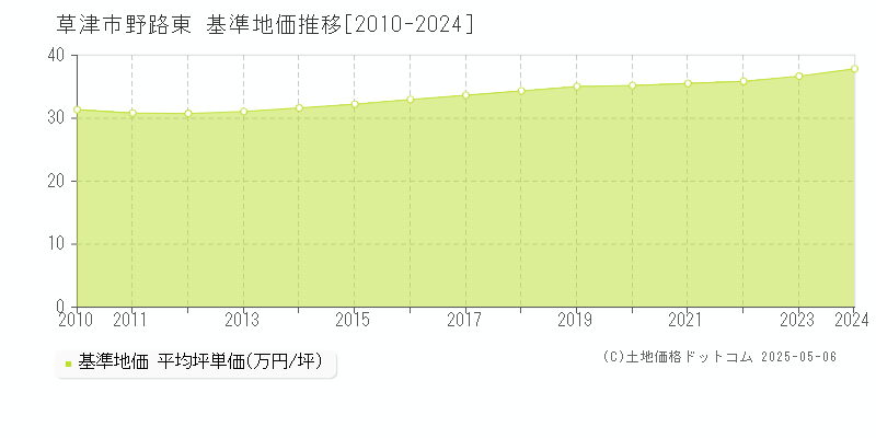野路東(草津市)の基準地価推移グラフ(坪単価)[2010-2024年]