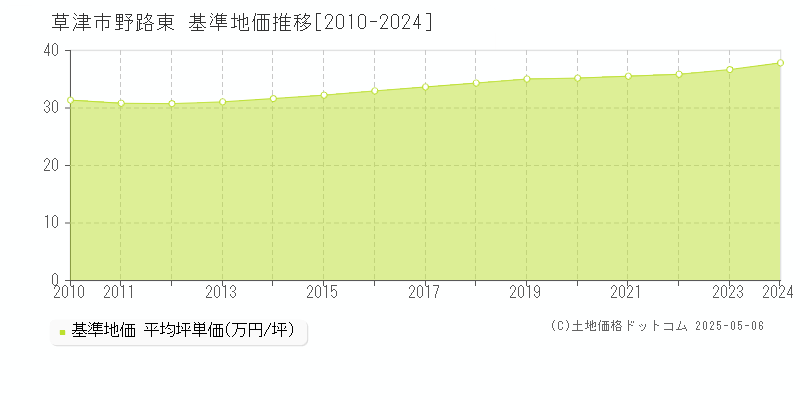 草津市野路東の基準地価推移グラフ 