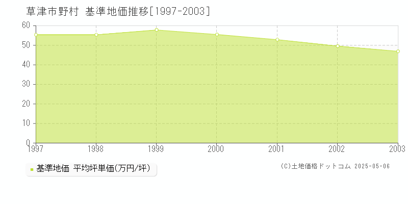 野村(草津市)の基準地価推移グラフ(坪単価)[1997-2003年]