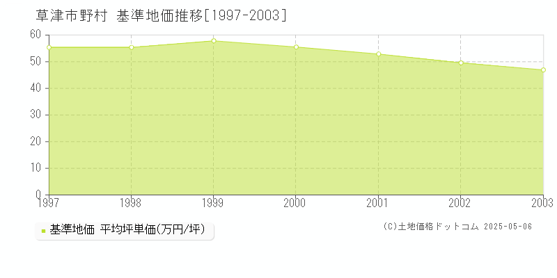 草津市野村の基準地価推移グラフ 