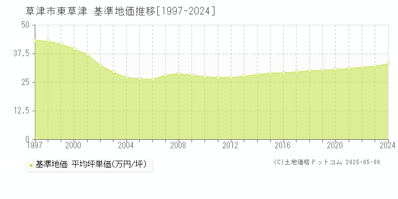 東草津(草津市)の基準地価推移グラフ(坪単価)[1997-2024年]