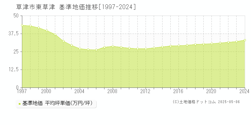 草津市東草津の基準地価推移グラフ 