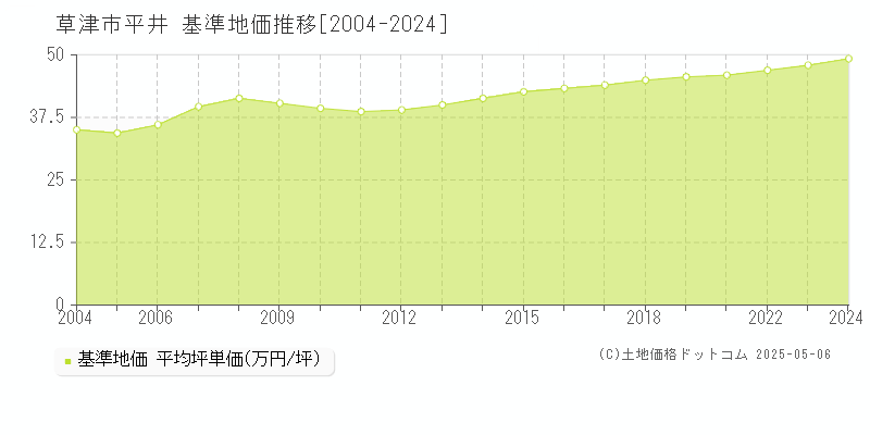 平井(草津市)の基準地価推移グラフ(坪単価)[2004-2024年]