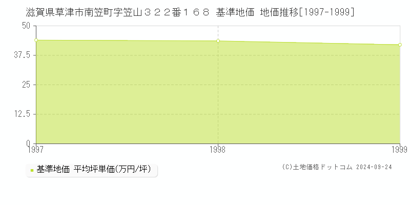 滋賀県草津市南笠町字笠山３２２番１６８ 基準地価 地価推移[1997-1999]