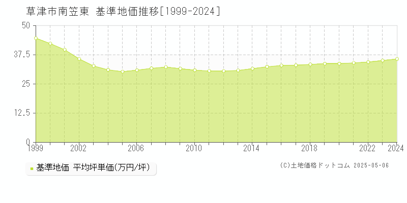 南笠東(草津市)の基準地価推移グラフ(坪単価)[1999-2024年]