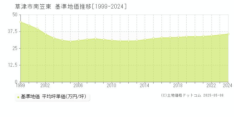 草津市南笠東の基準地価推移グラフ 