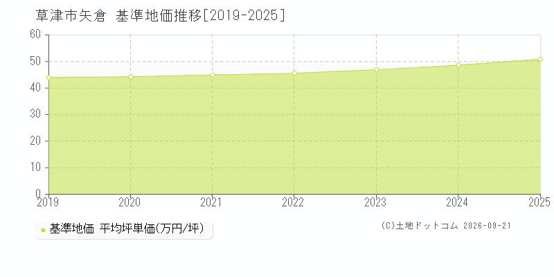 草津市矢倉の基準地価推移グラフ(坪単価)[2019-2025年]