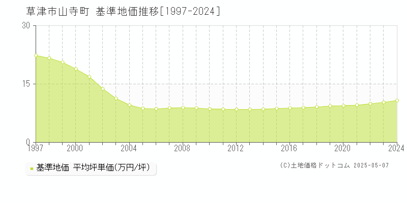 山寺町(草津市)の基準地価推移グラフ(坪単価)[1997-2024年]