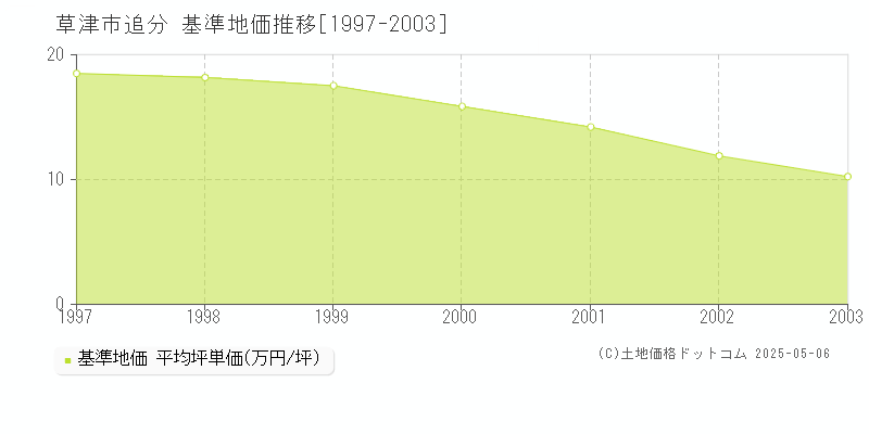 追分(草津市)の基準地価推移グラフ(坪単価)[1997-2003年]