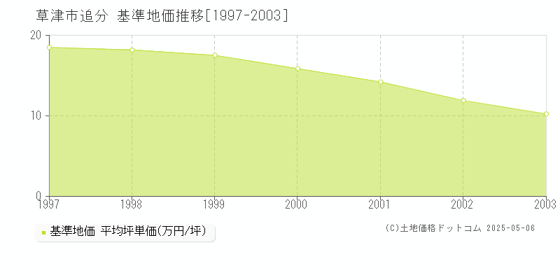 草津市追分の基準地価推移グラフ 