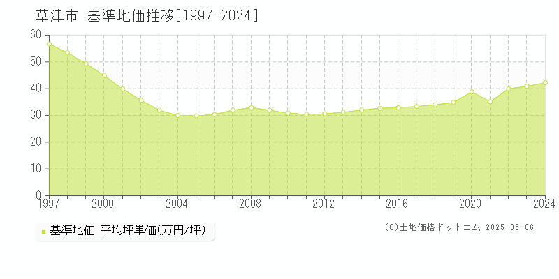 草津市全域の基準地価推移グラフ 