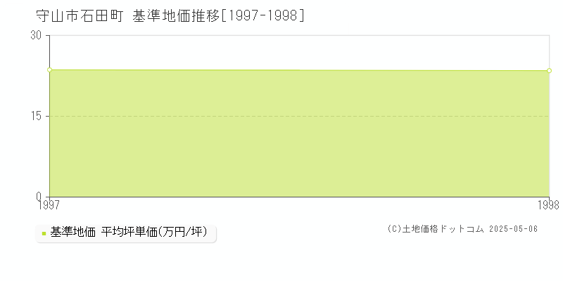 石田町(守山市)の基準地価推移グラフ(坪単価)[1997-1998年]