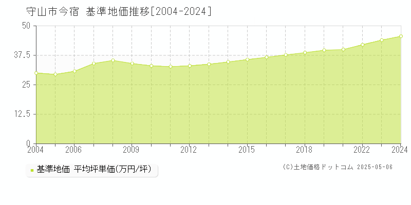 今宿(守山市)の基準地価推移グラフ(坪単価)[2004-2024年]