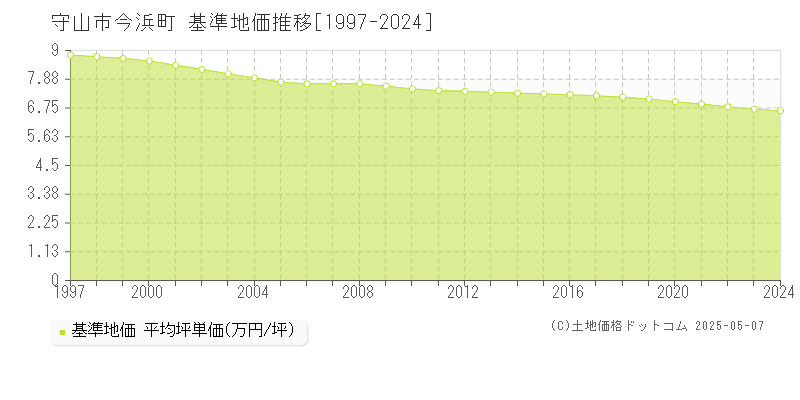 今浜町(守山市)の基準地価推移グラフ(坪単価)[1997-2024年]