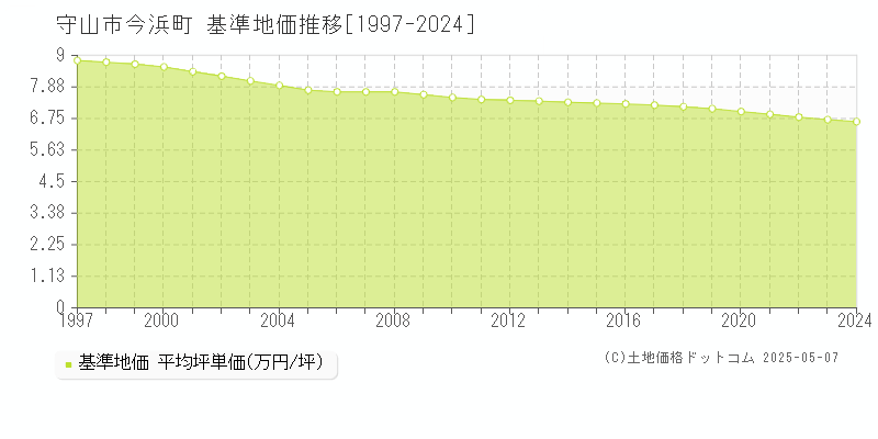 守山市今浜町の基準地価推移グラフ 