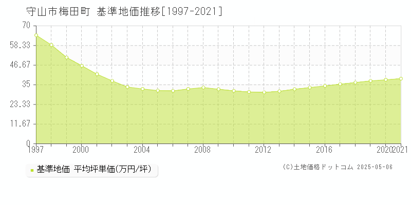 梅田町(守山市)の基準地価推移グラフ(坪単価)[1997-2021年]