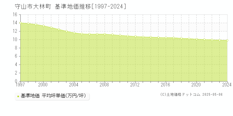 大林町(守山市)の基準地価推移グラフ(坪単価)[1997-2024年]