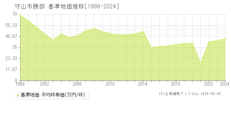 勝部(守山市)の基準地価推移グラフ(坪単価)[1999-2024年]