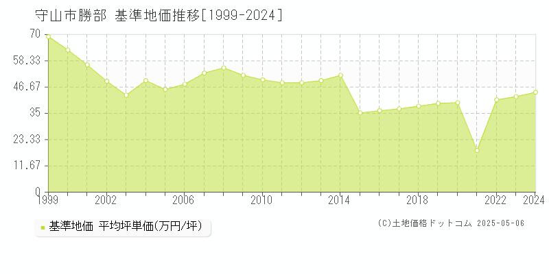 守山市勝部の基準地価推移グラフ 