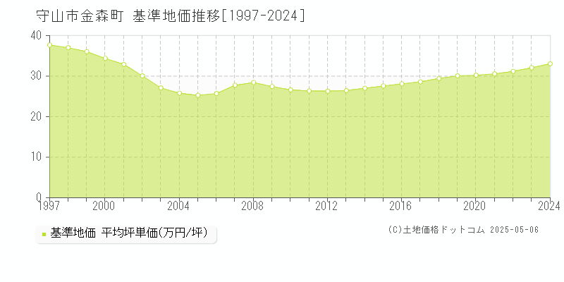 金森町(守山市)の基準地価推移グラフ(坪単価)[1997-2024年]