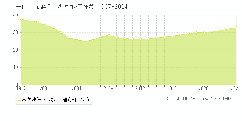 守山市金森町の基準地価推移グラフ 