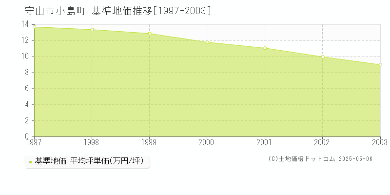 小島町(守山市)の基準地価推移グラフ(坪単価)[1997-2003年]
