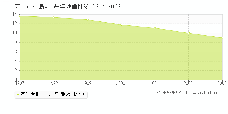 守山市小島町の基準地価推移グラフ 