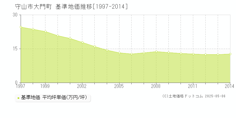 大門町(守山市)の基準地価推移グラフ(坪単価)[1997-2014年]