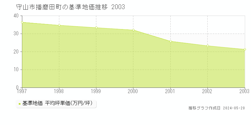 守山市播磨田町の基準地価推移グラフ 