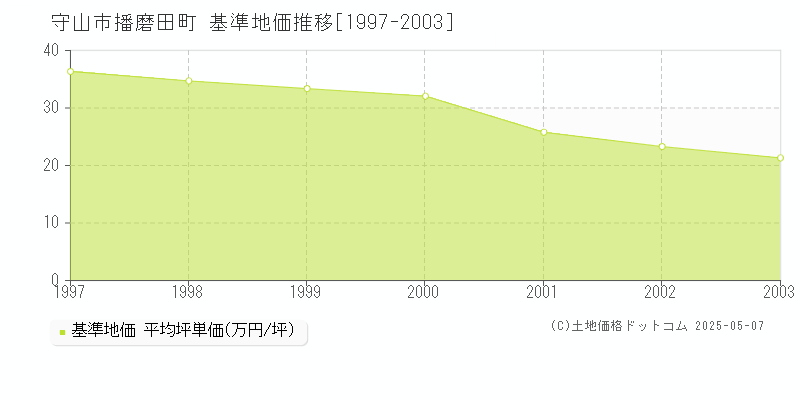 播磨田町(守山市)の基準地価推移グラフ(坪単価)[1997-2003年]