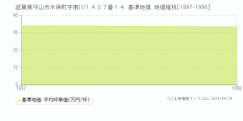 滋賀県守山市水保町字南川１４３７番１４ 基準地価 地価推移[1997-1998]