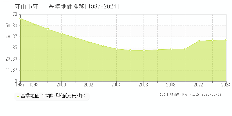 守山市守山の基準地価推移グラフ 