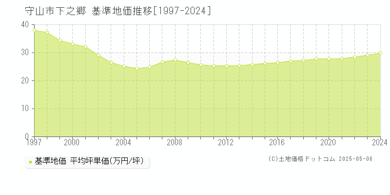下之郷(守山市)の基準地価推移グラフ(坪単価)[1997-2024年]