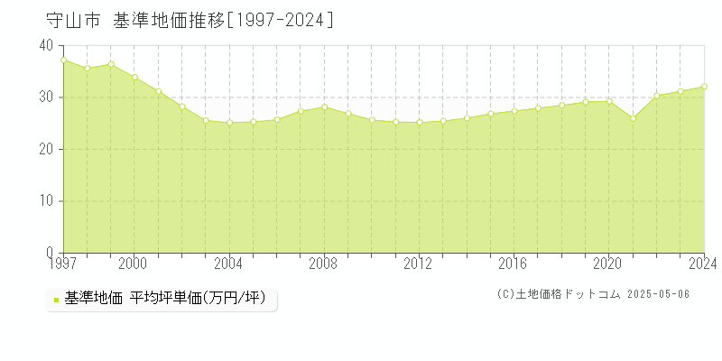 守山市(滋賀県)の基準地価推移グラフ(坪単価)[1997-2024年]