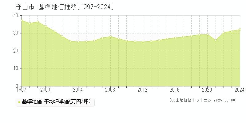 守山市の基準地価推移グラフ 