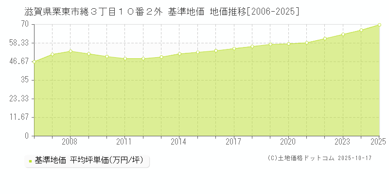 滋賀県栗東市綣３丁目１０番２外 基準地価 地価推移[2006-2025]